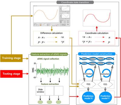 A Novel Hybrid Model for Drawing Trace Reconstruction from Multichannel Surface Electromyographic Activity